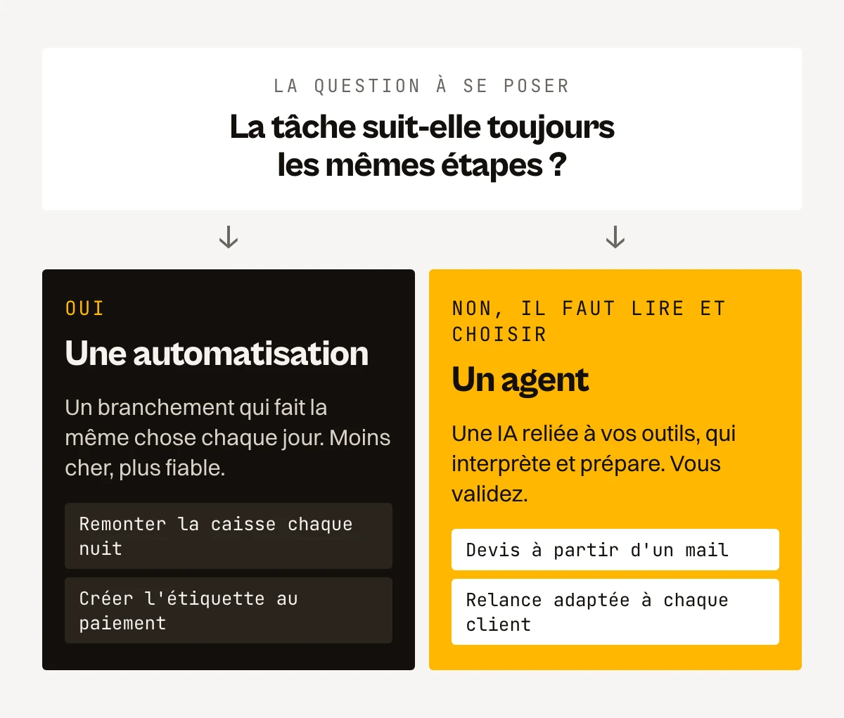 Arbre de décision : si la tâche suit toujours les mêmes étapes, il faut une automatisation, comme remonter la caisse chaque nuit ; s'il faut lire et choisir, il faut un agent, comme préparer un devis à partir d'un mail.