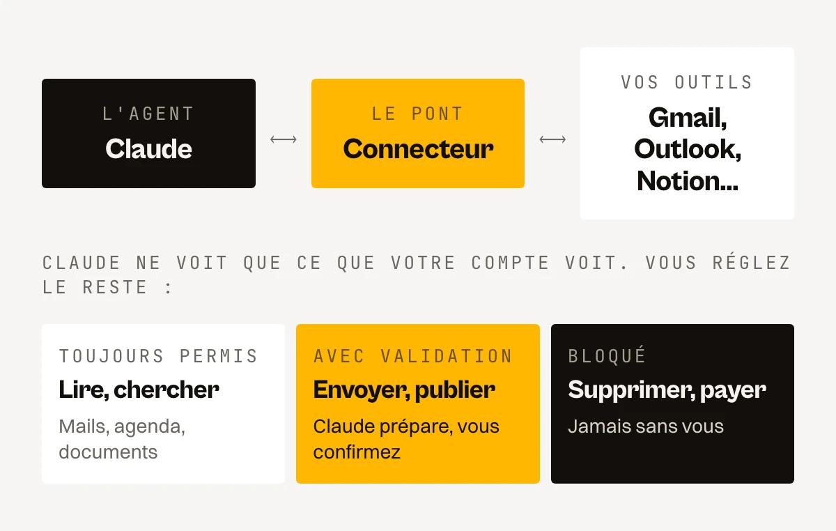 Schéma d'un connecteur : Claude relié à vos outils (Gmail, Outlook, Notion) par un connecteur, avec trois niveaux de droits : lire et chercher toujours permis, envoyer et publier avec validation, supprimer et payer bloqués.