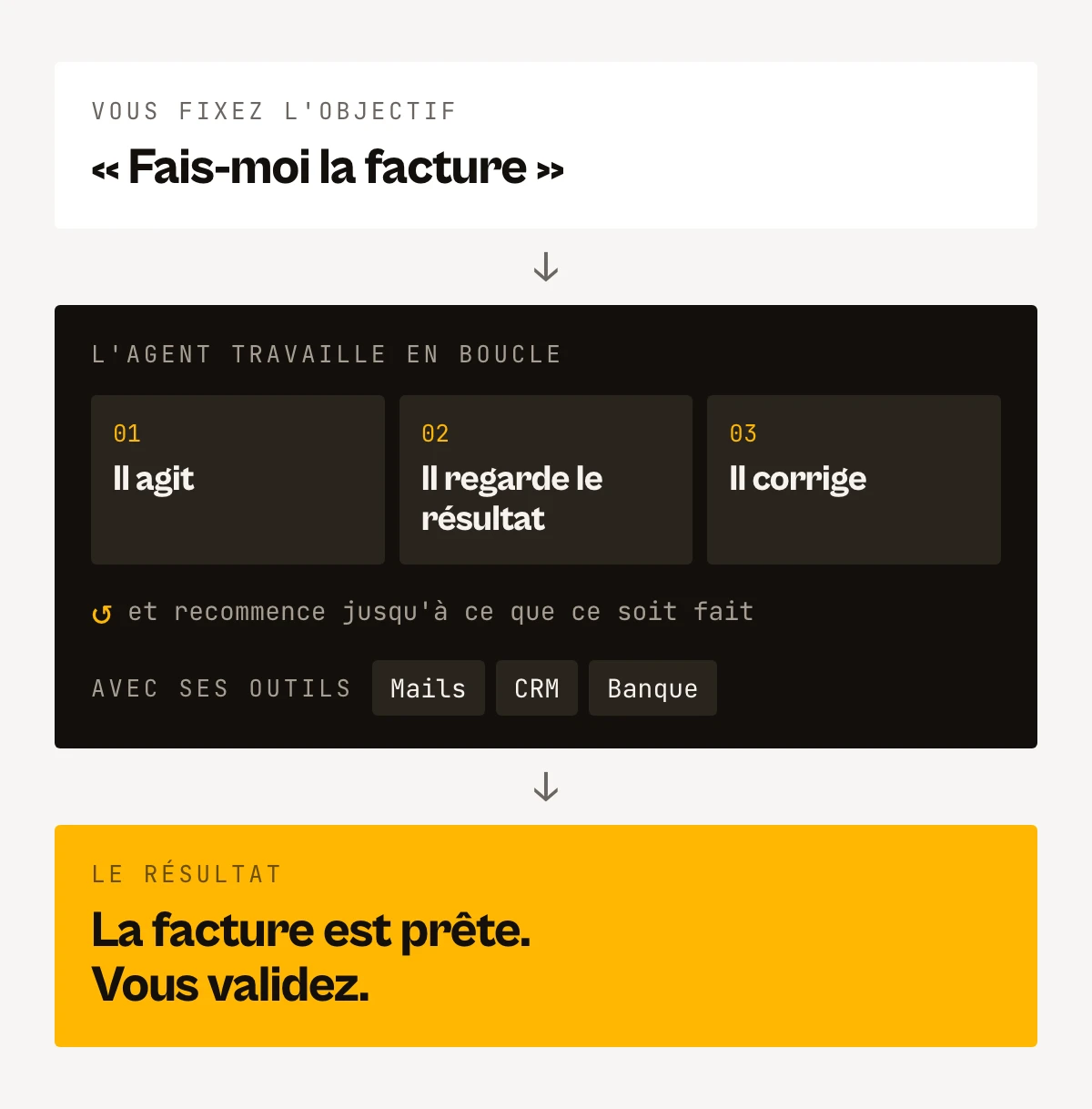 Schéma de la boucle d'un agent IA : vous fixez l'objectif « fais-moi la facture », l'agent agit, regarde le résultat et corrige avec ses outils (mails, CRM, banque), puis la facture est prête et vous validez.