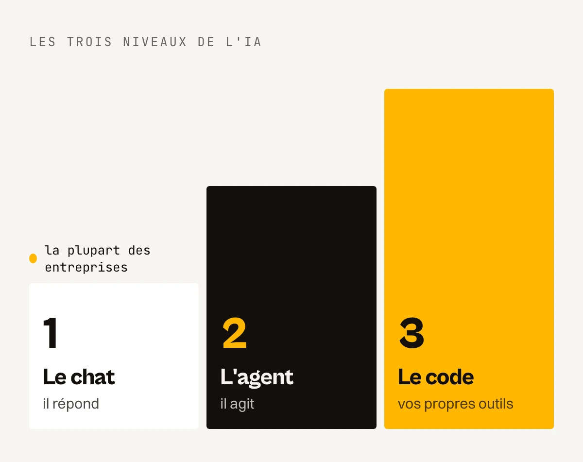 Les trois niveaux de l'IA en marches d'escalier : 1 le chat qui répond, où se trouvent la plupart des entreprises, 2 l'agent qui agit, 3 le code, avec vos propres outils.