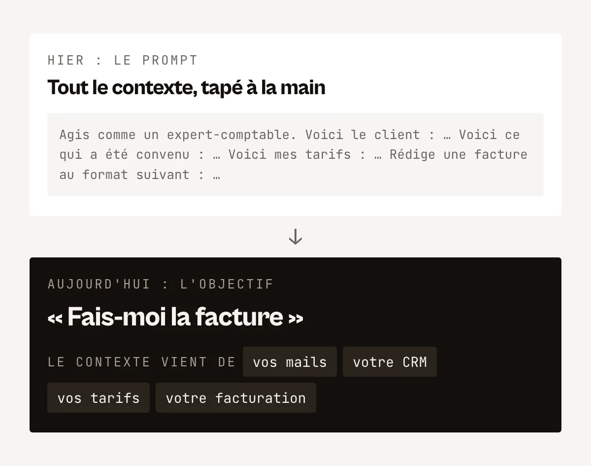 Comparaison entre le prompt d'hier, où tout le contexte est tapé à la main, et l'objectif d'aujourd'hui, « fais-moi la facture », dont le contexte vient des mails, du CRM, des tarifs et du logiciel de facturation.