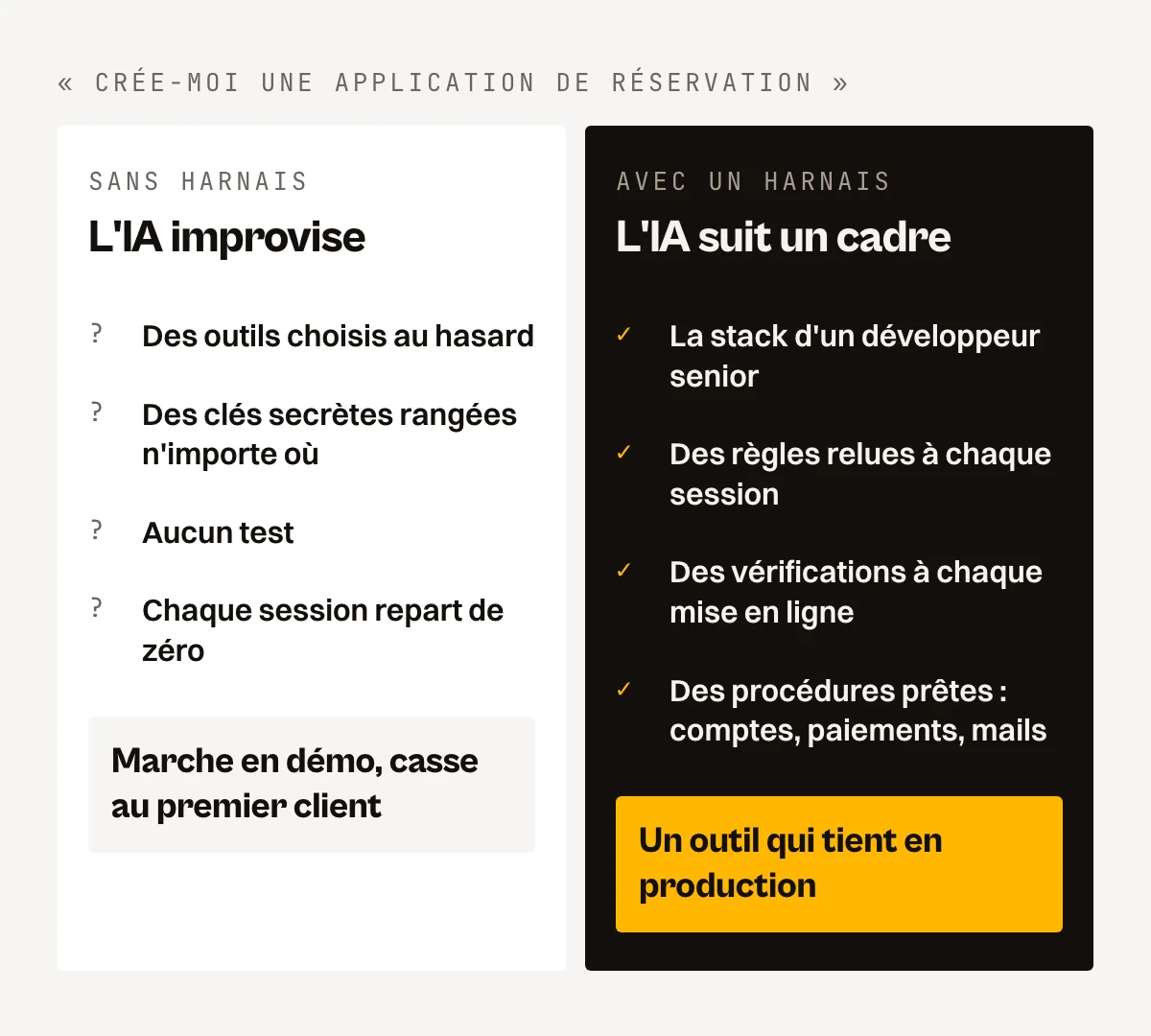 Comparaison du vibe coding sans harnais, où l'IA improvise et l'application casse au premier client, et avec un harnais, où l'IA suit une stack, des règles et des vérifications pour un outil qui tient en production.